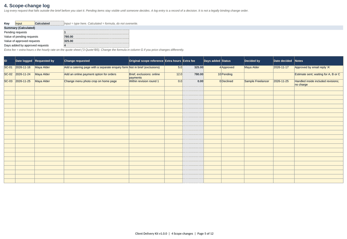Scope-change log showing three fictional requests with extra hours, calculated extra fee, status, and a summary of one pending request worth 780.00.
